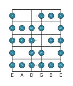Guitar scale for F sharp Composite blues in position 4