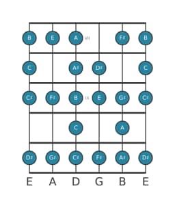Guitar scale for F sharp Composite blues in position 6