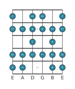 Guitar scale for F sharp Composite blues in position 7