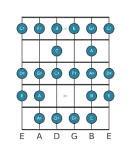 Guitar scale for F sharp Composite blues in position 8