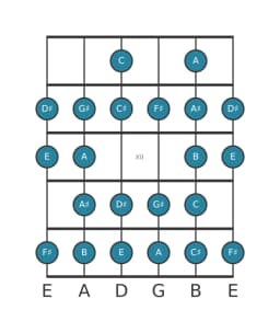 Guitar scale for F sharp Composite blues in position 9