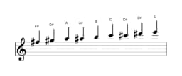 Sheet music of the F sharp Composite blues scale in three octaves (5)