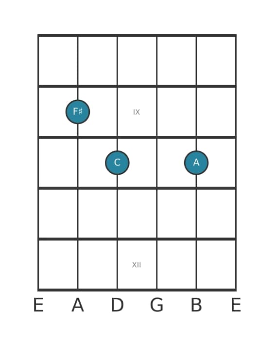 Guitar voicing #1 of the F sharp Diminished chord