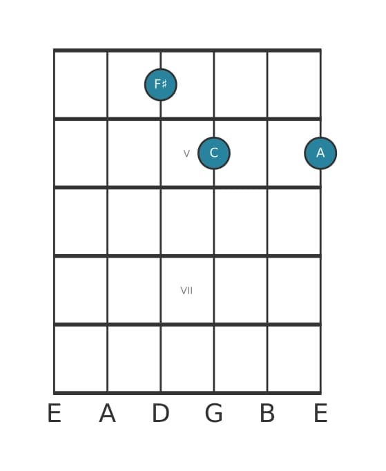 Guitar voicing #2 of the F sharp Diminished chord