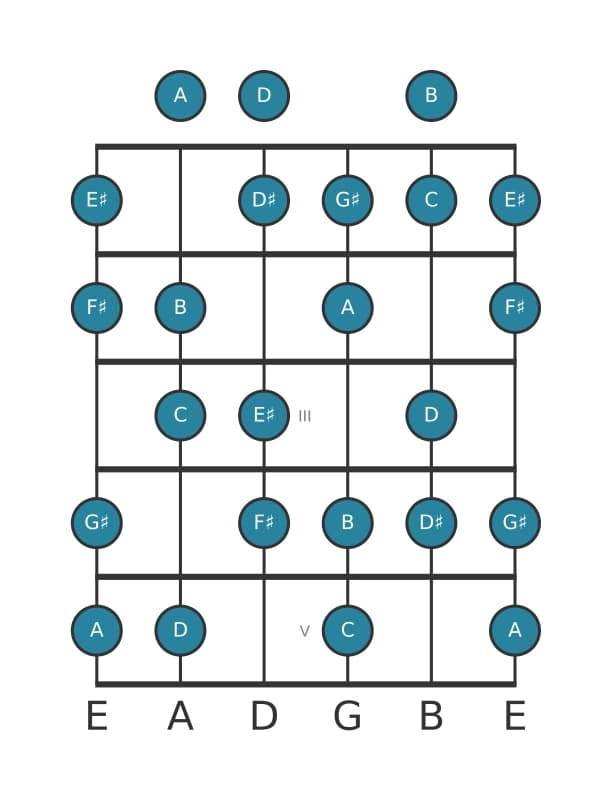 Guitar scale for F sharp Diminished in position 0