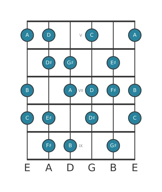 Guitar scale for F sharp Diminished in position 4