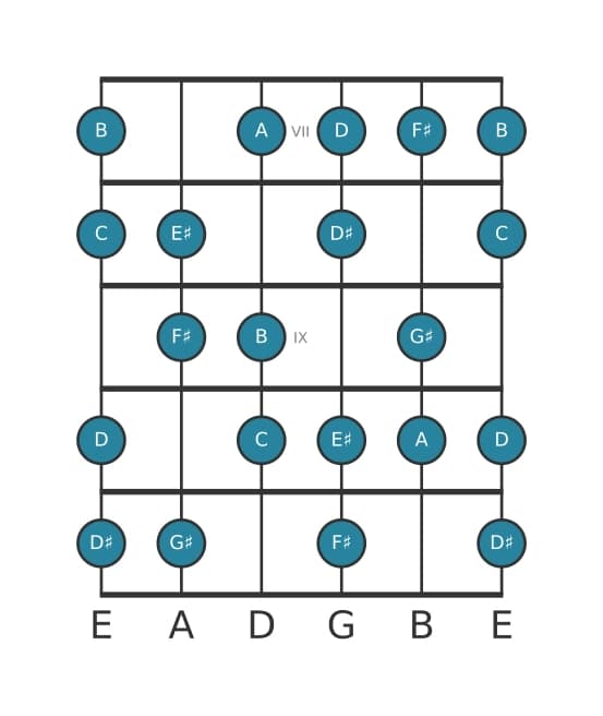 Guitar scale for F sharp Diminished in position 6