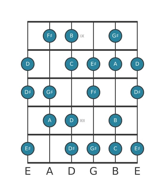 Guitar scale for F sharp Diminished in position 8