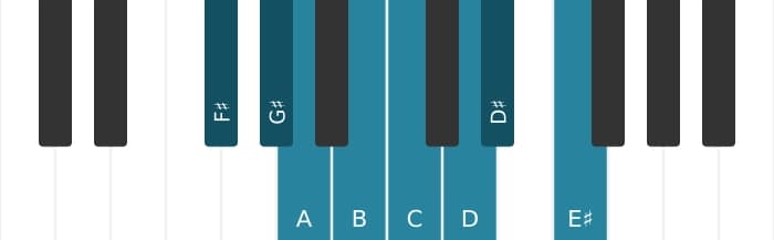 Piano scale for F sharp Diminished