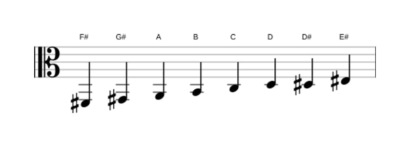 Sheet music of the F sharp Diminished scale in three octaves (2)