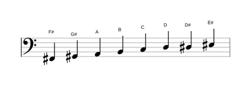 Sheet music of the F sharp Diminished scale in three octaves (2)