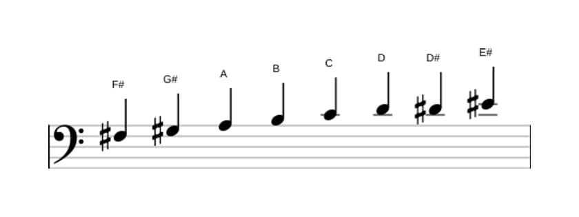 Sheet music of the F sharp Diminished scale in three octaves (3)