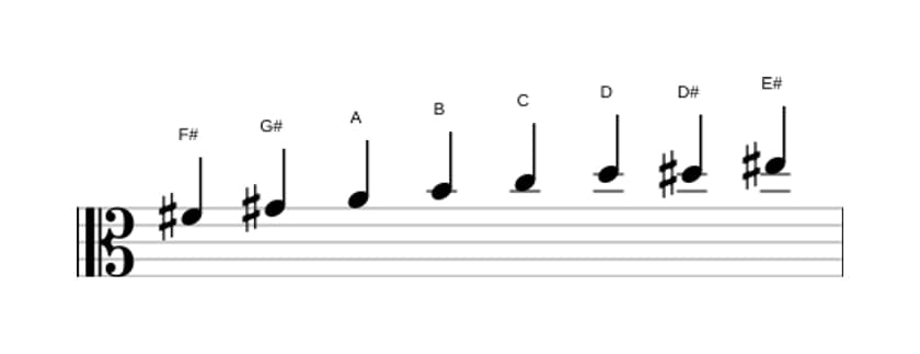 Sheet music of the F sharp Diminished scale in three octaves (4)
