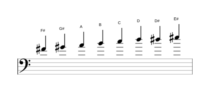 Sheet music of the F sharp Diminished scale in three octaves (4)
