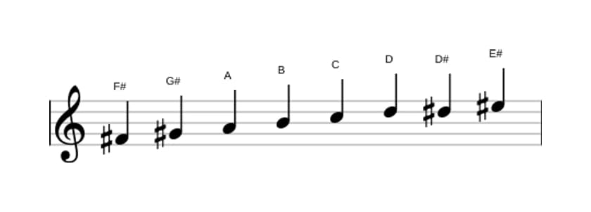 Sheet music of the F sharp Diminished scale in three octaves (4)