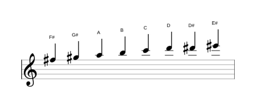 Sheet music of the F sharp Diminished scale in three octaves (5)