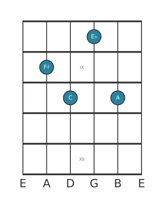 Guitar voicing #0 of the F sharp Diminished seventh chord
