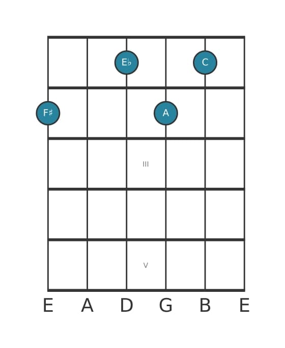 Guitar voicing #1 of the F sharp Diminished seventh chord