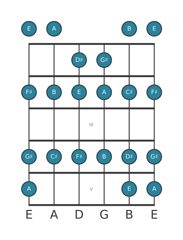 Guitar scale for F sharp Dorian in position 0