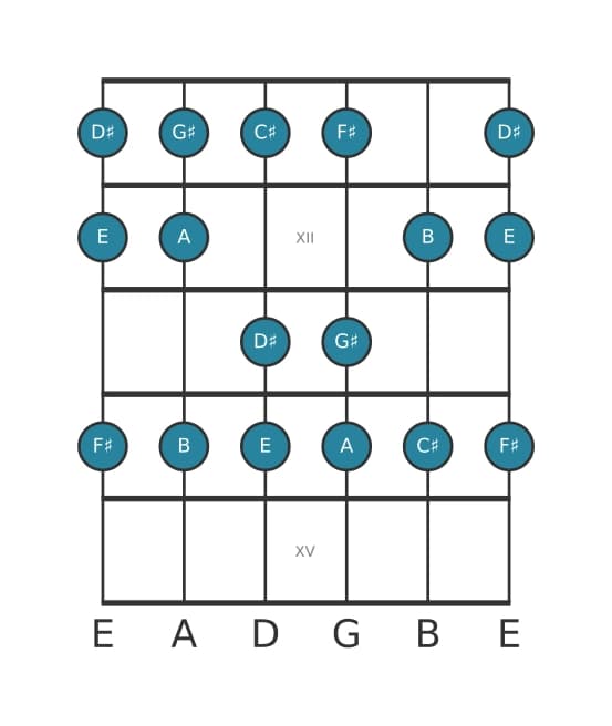 Guitar scale for F sharp Dorian in position 10