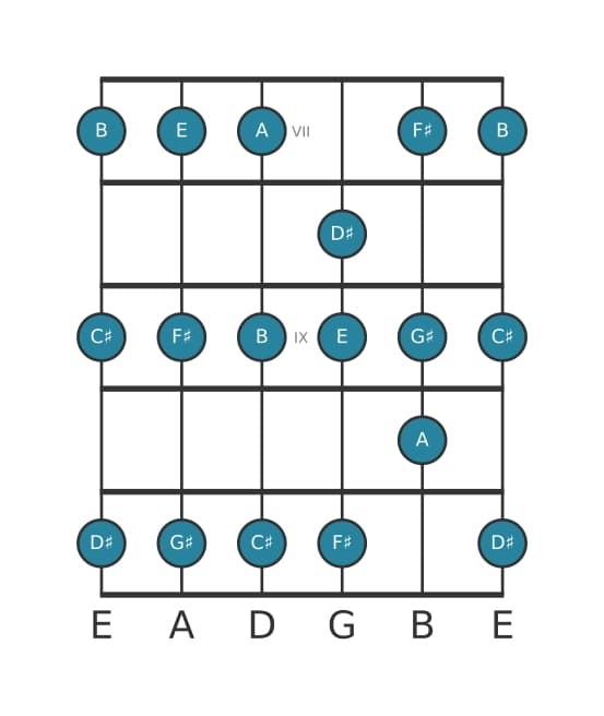 Guitar scale for F sharp Dorian in position 6
