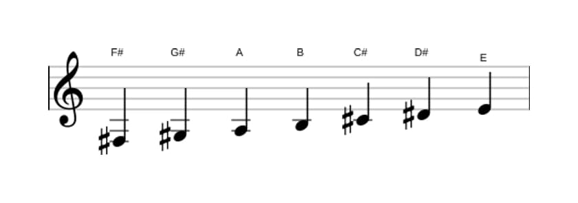 Sheet music of the F sharp Dorian scale in three octaves (3)