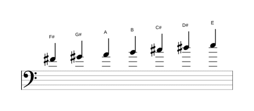 Sheet music of the F sharp Dorian scale in three octaves (4)