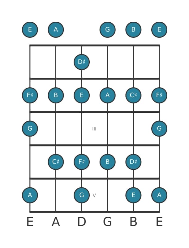 Guitar scale for F sharp Dorian ♭2 in position 0