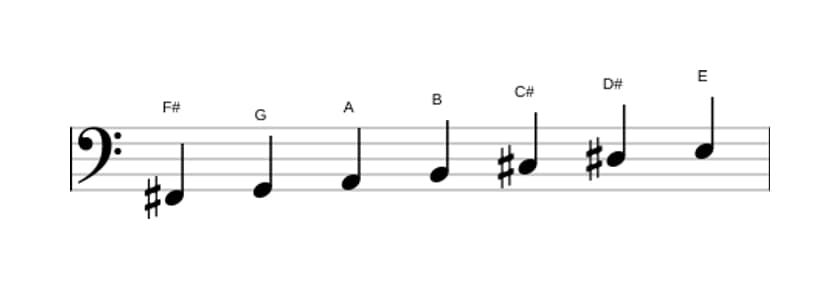 Sheet music of the F sharp Dorian ♭2 scale in three octaves (2)