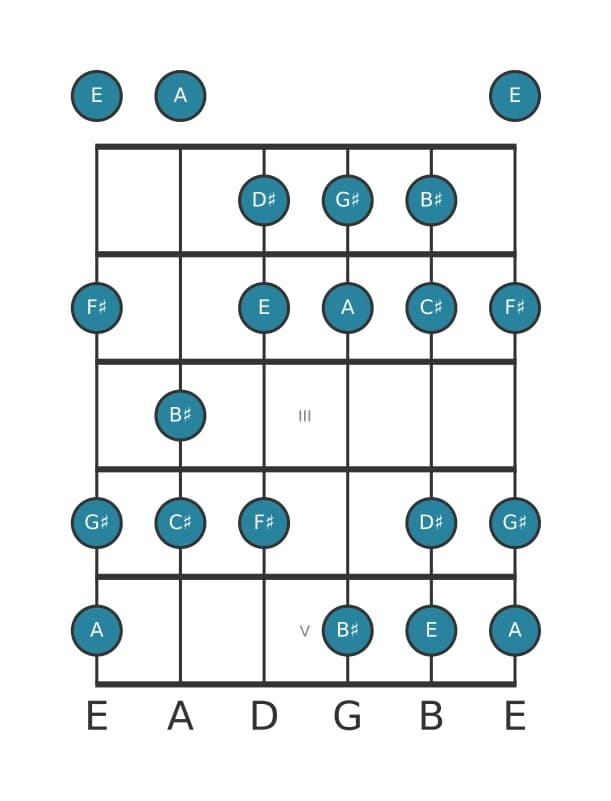 Guitar scale for F sharp Dorian sharp four in position 0