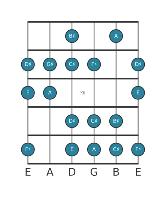 Guitar scale for F sharp Dorian sharp four in position 9