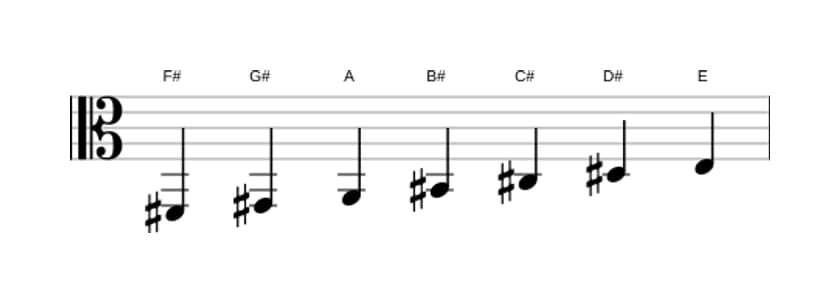 Sheet music of the F sharp Dorian sharp four scale in three octaves (2)
