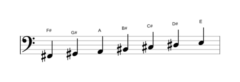 Sheet music of the F sharp Dorian sharp four scale in three octaves (2)