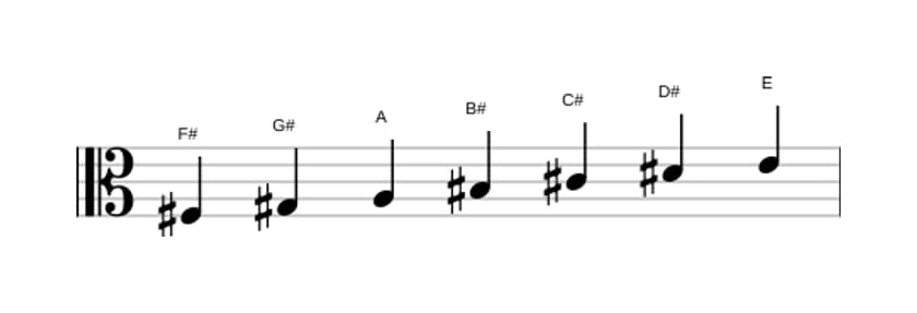 Sheet music of the F sharp Dorian sharp four scale in three octaves (3)