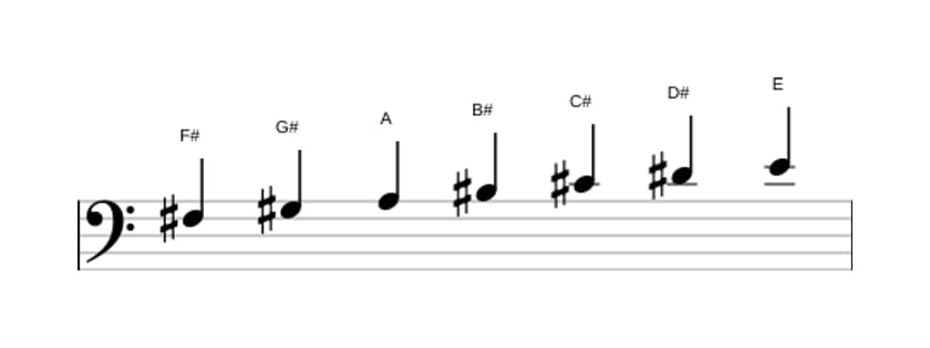 Sheet music of the F sharp Dorian sharp four scale in three octaves (3)