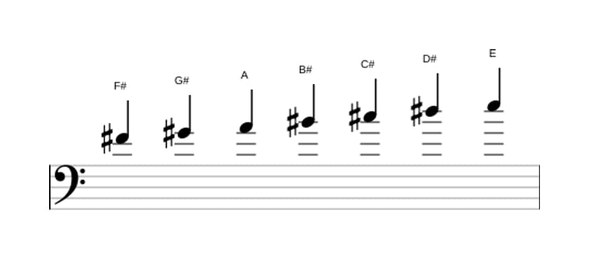 Sheet music of the F sharp Dorian sharp four scale in three octaves (4)