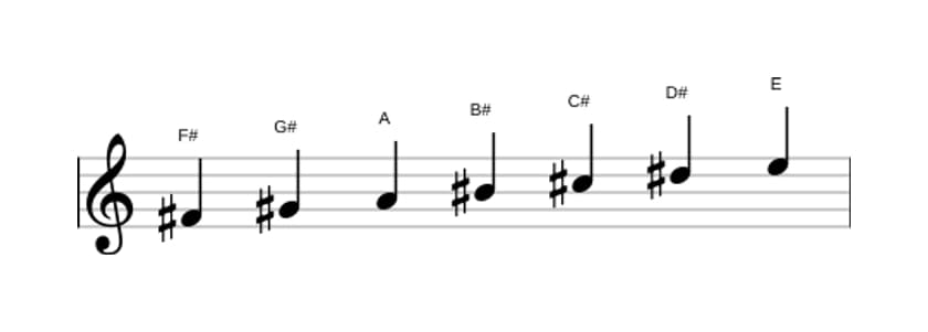 Sheet music of the F sharp Dorian sharp four scale in three octaves (4)