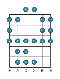 Guitar scale for F sharp Double harmonic lydian in position 0