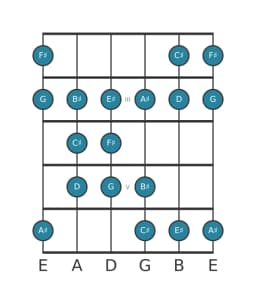Guitar scale for F sharp Double harmonic lydian in position 1