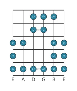 Guitar scale for F sharp Double harmonic lydian in position 10