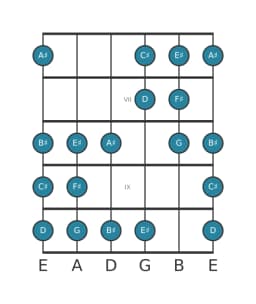 Guitar scale for F sharp Double harmonic lydian in position 5