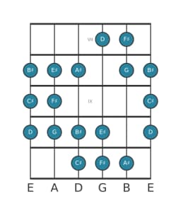 Guitar scale for F sharp Double harmonic lydian in position 6