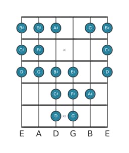 Guitar scale for F sharp Double harmonic lydian in position 7