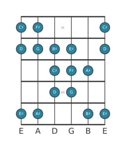 Guitar scale for F sharp Double harmonic lydian in position 8