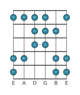 Guitar scale for F sharp Double harmonic lydian in position 9
