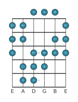 Guitar scale for F sharp Double harmonic major in position 0