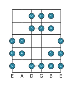 Guitar scale for F sharp Double harmonic major in position 10