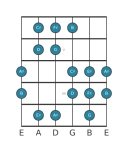Guitar scale for F sharp Double harmonic major in position 3