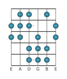 Guitar scale for F sharp Double harmonic major in position 7