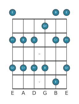 Guitar scale for F sharp Egyptian in position 0
